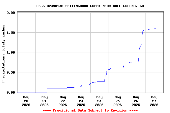 Graph of  Precipitation, total, inches