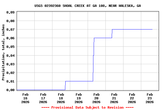 Graph of  Precipitation, total, inches