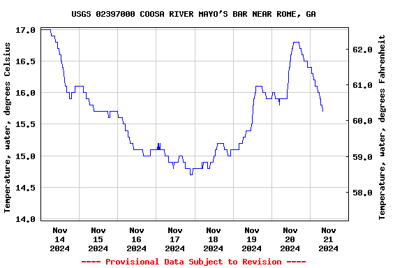 Graph of  Temperature, water, degrees Celsius