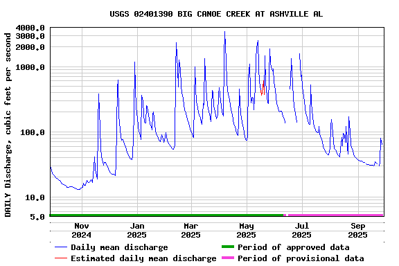 Graph of DAILY Discharge, cubic feet per second