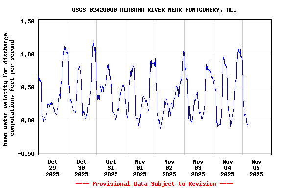 Graph of  Mean water velocity for discharge computation, feet per second