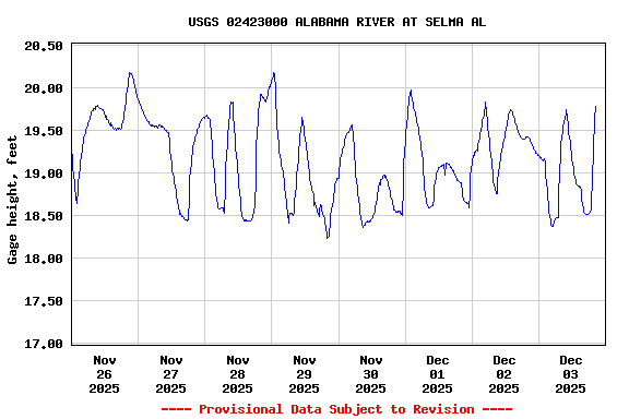 Graph of  Gage height, feet