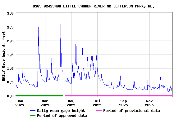 Graph of DAILY Gage height, feet