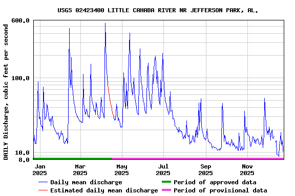 Graph of DAILY Discharge, cubic feet per second
