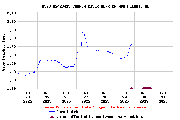 Graph of  Gage height, feet