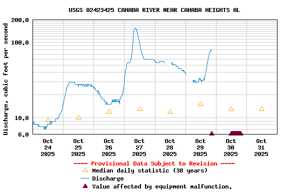 Graph of  Discharge, cubic feet per second