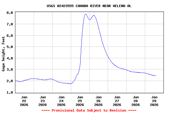 Graph of  Gage height, feet