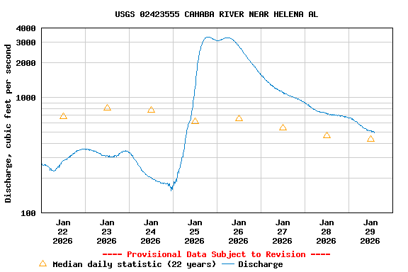 Graph of  Discharge, cubic feet per second