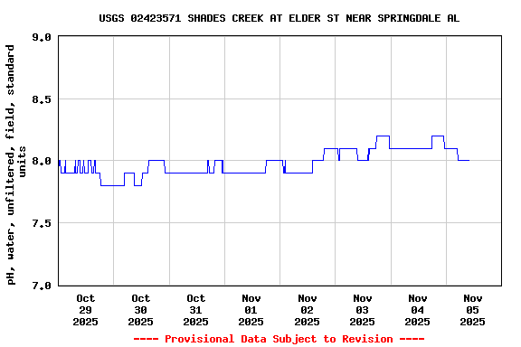Graph of  pH, water, unfiltered, field, standard units