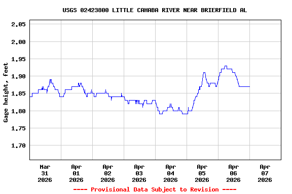 Graph of  Gage height, feet