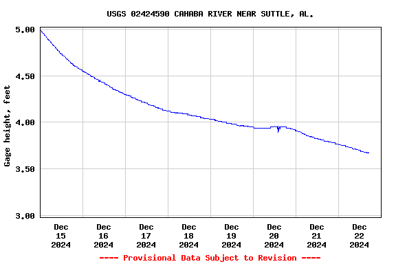 Graph of  Gage height, feet