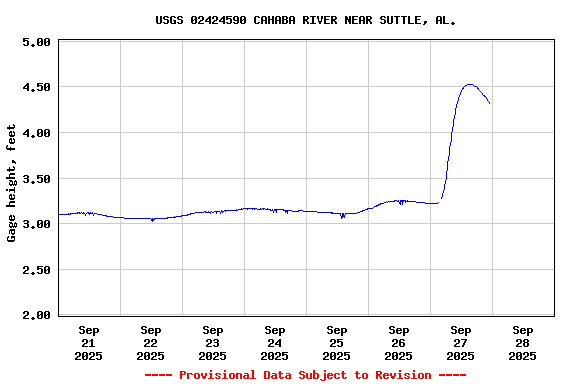 Graph of  Gage height, feet