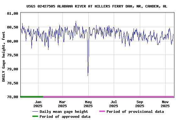 Graph of DAILY Gage height, feet