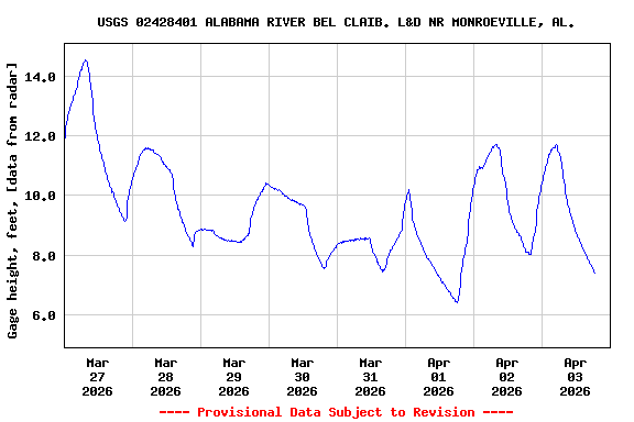 Graph of  Gage height, feet, [data from radar]