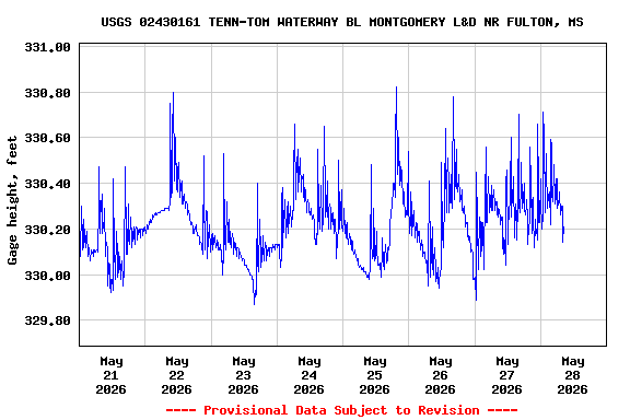 Graph of  Gage height, feet