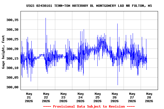Graph of  Gage height, feet