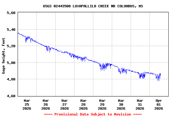 Graph of  Gage height, feet