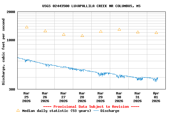 Graph of  Discharge, cubic feet per second