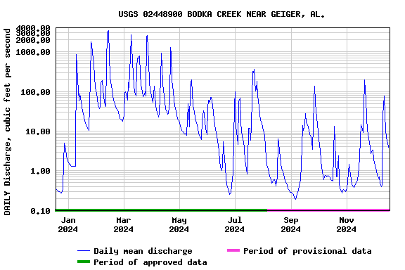 Graph of DAILY Discharge, cubic feet per second