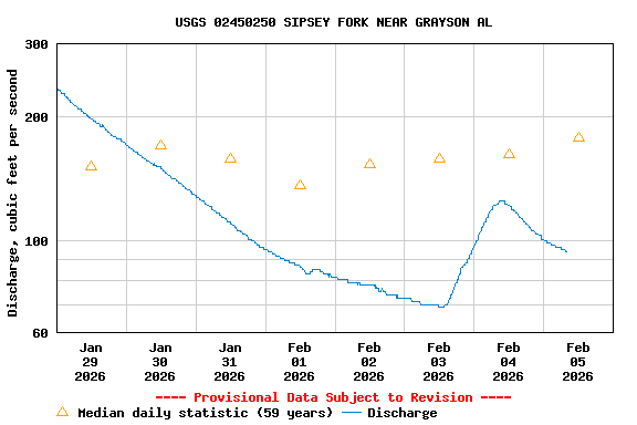 Graph of  Discharge, cubic feet per second