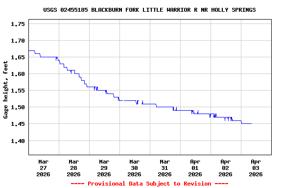 Graph of  Gage height, feet