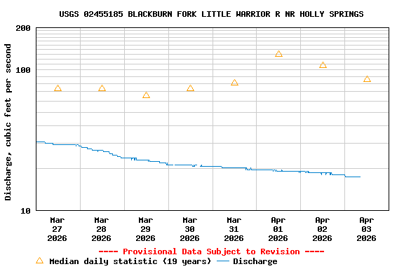 Graph of  Discharge, cubic feet per second