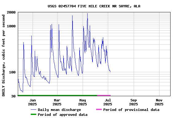 Graph of DAILY Discharge, cubic feet per second