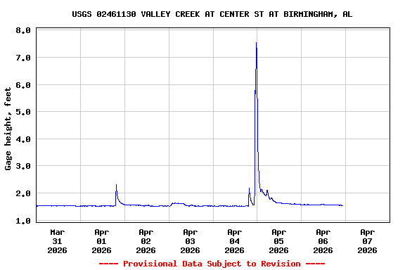 Graph of  Gage height, feet