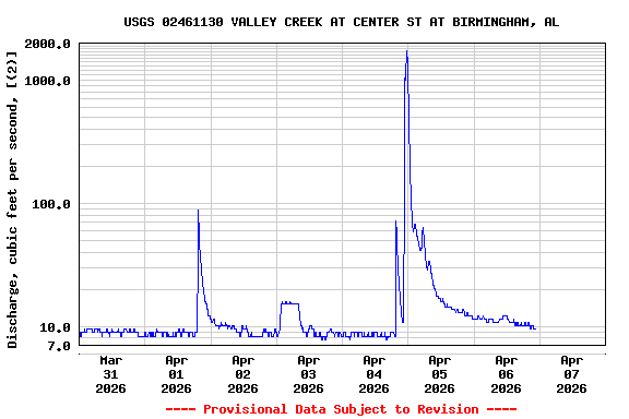 Graph of  Discharge, cubic feet per second, [(2)]