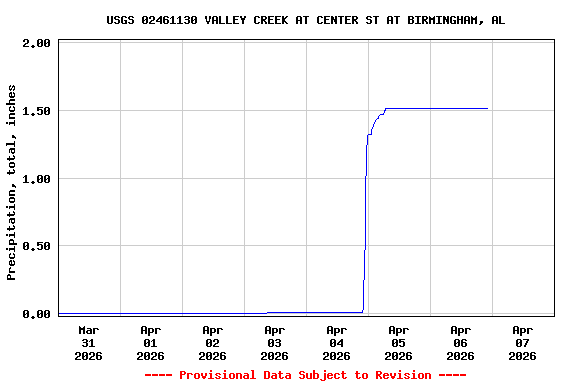 Graph of  Precipitation, total, inches