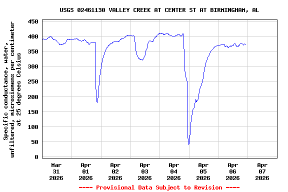 Graph of  Specific conductance, water, unfiltered, microsiemens per centimeter at 25 degrees Celsius