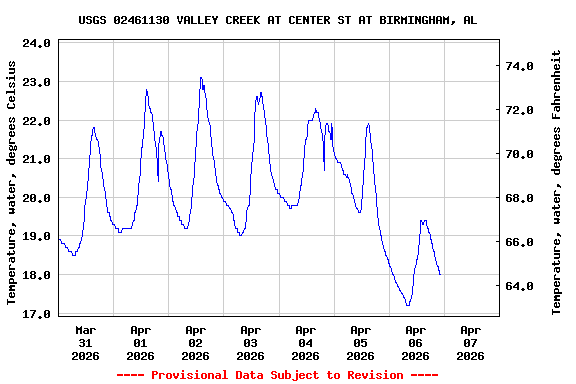 Graph of  Temperature, water, degrees Celsius