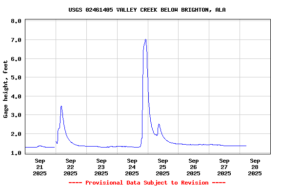 Graph of  Gage height, feet
