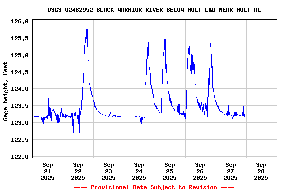 Graph of  Gage height, feet
