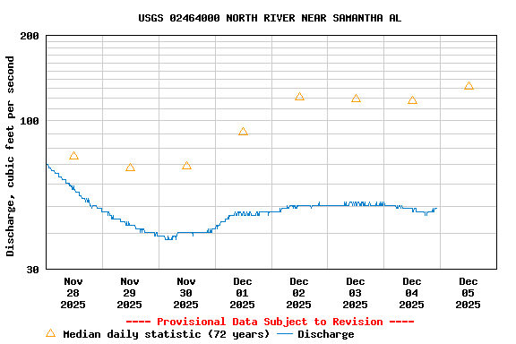 Graph of  Discharge, cubic feet per second