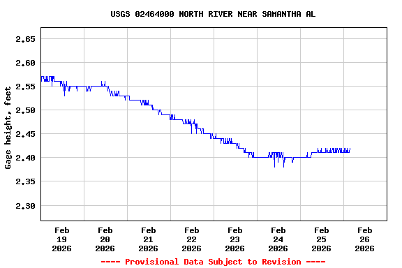 Graph of  Gage height, feet
