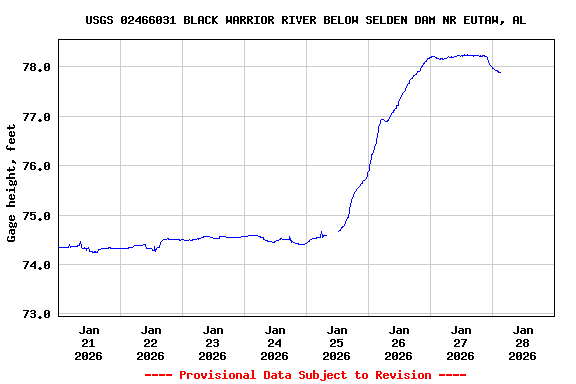 Graph of  Gage height, feet