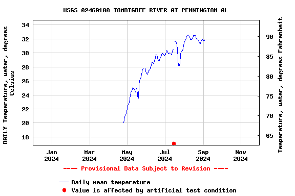 Graph of DAILY Temperature, water, degrees Celsius