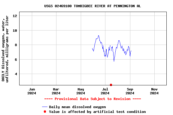 Graph of DAILY Dissolved oxygen, water, unfiltered, milligrams per liter