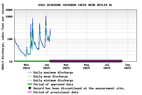 Graph of DAILY Discharge, cubic feet per second