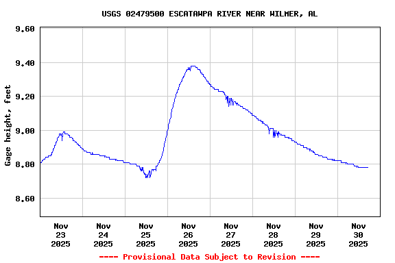 Graph of  Gage height, feet