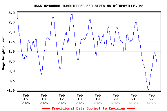 Graph of  Gage height, feet