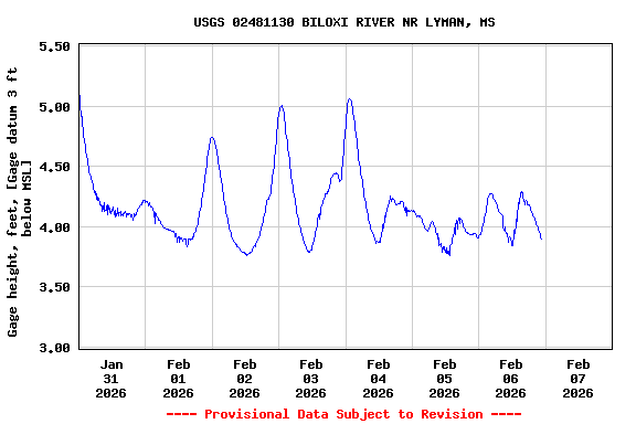 Graph of  Gage height, feet, [Gage datum  3 ft below MSL]