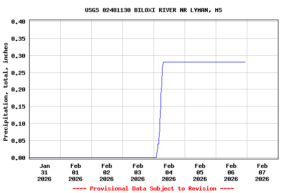 Graph of  Precipitation, total, inches