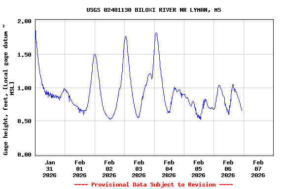 Graph of  Gage height, feet, [Local gage datum  ~ MSL]