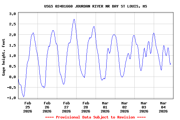 Graph of  Gage height, feet