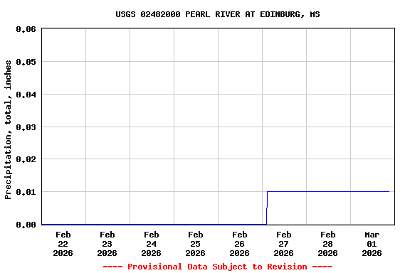 Graph of  Precipitation, total, inches