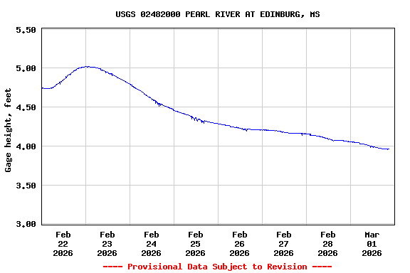 Graph of  Gage height, feet