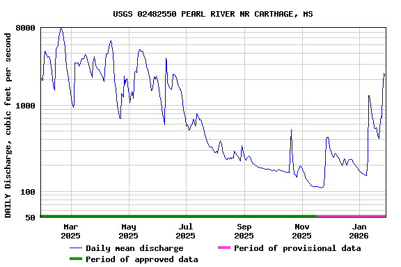 Graph of DAILY Discharge, cubic feet per second