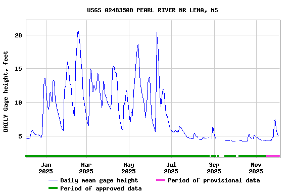 Graph of DAILY Gage height, feet